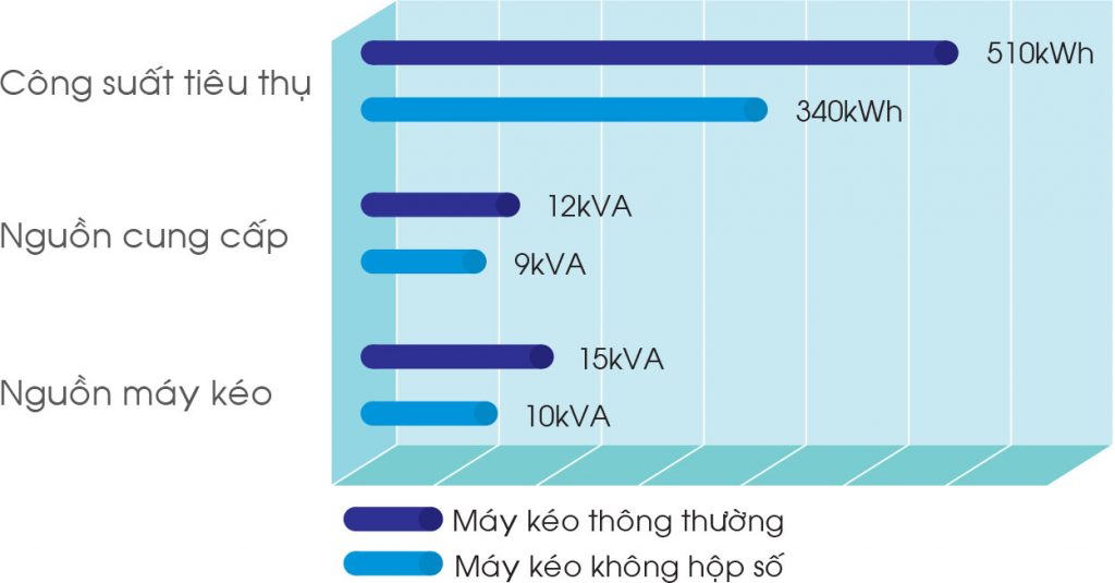 Công nghệ vận hành thang máy